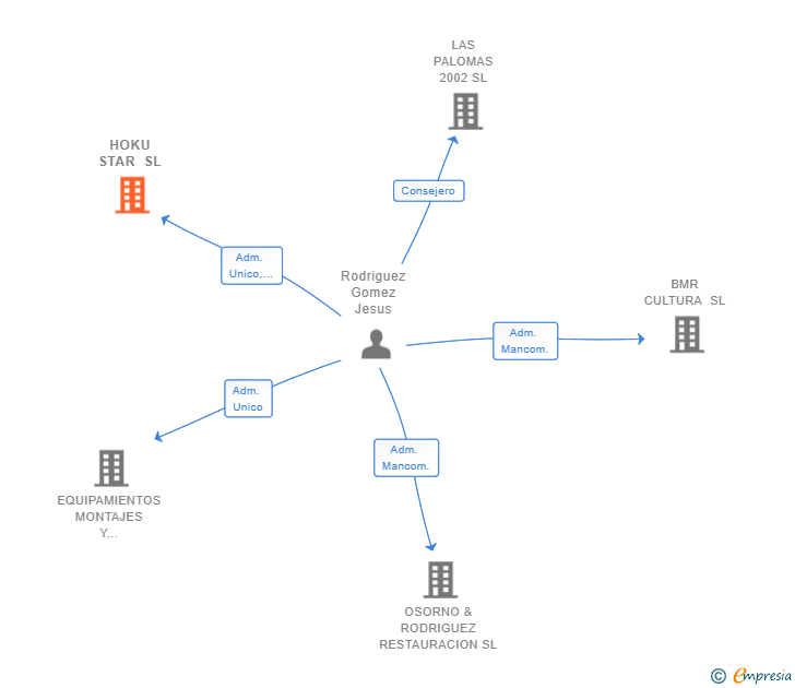 Vinculaciones societarias de HOKU STAR SL