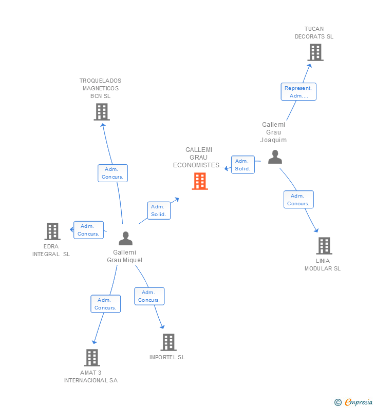 Vinculaciones societarias de GALLEMI GRAU ECONOMISTES SCIV