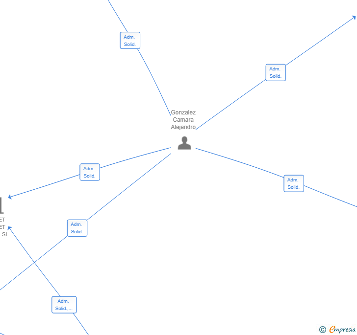 Vinculaciones societarias de ORBITALER SA