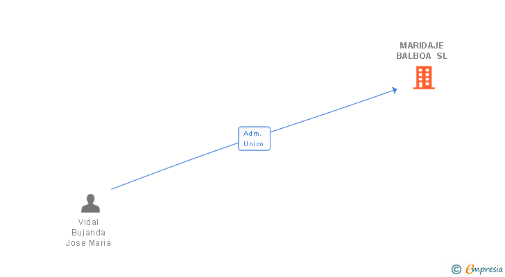 Vinculaciones societarias de MARIDAJE BALBOA SL