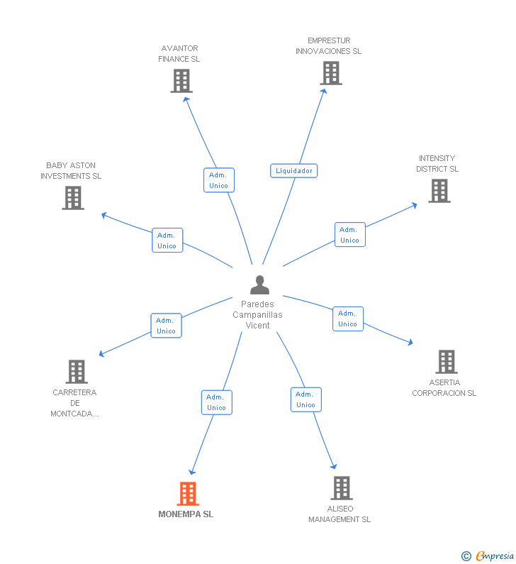 Vinculaciones societarias de MONEMPA SL