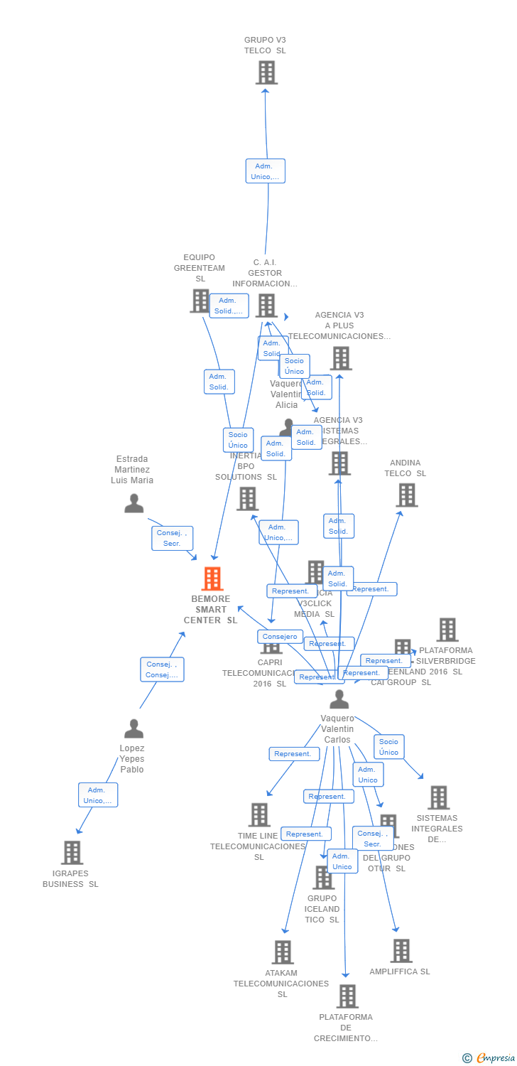 Vinculaciones societarias de BEMORE SMART CENTER SL