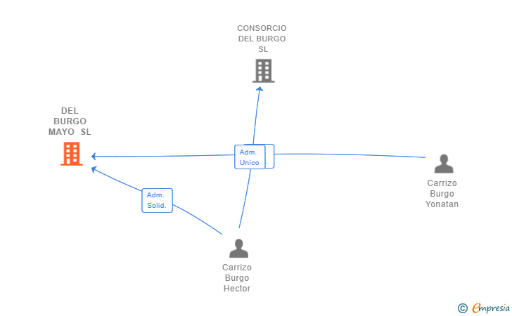 Vinculaciones societarias de DEL BURGO MAYO SL