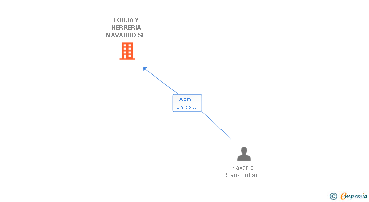 Vinculaciones societarias de FORJA Y HERRERIA NAVARRO SL