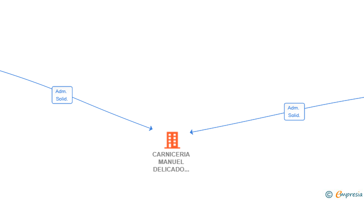 Vinculaciones societarias de CARNICERIA MANUEL DELICADO BENEGAS SL