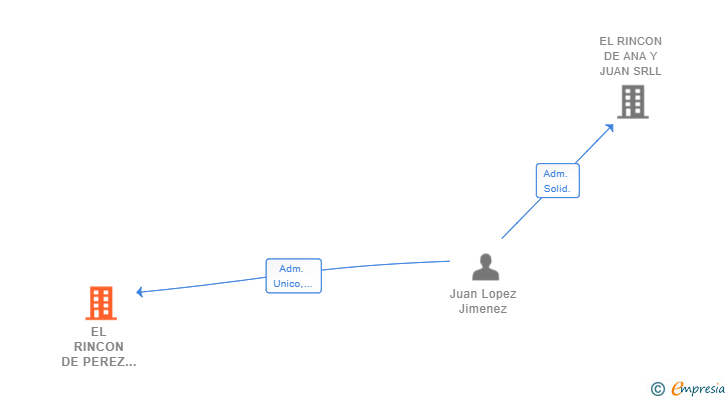 Vinculaciones societarias de EL RINCON DE PEREZ LOPEZ SL