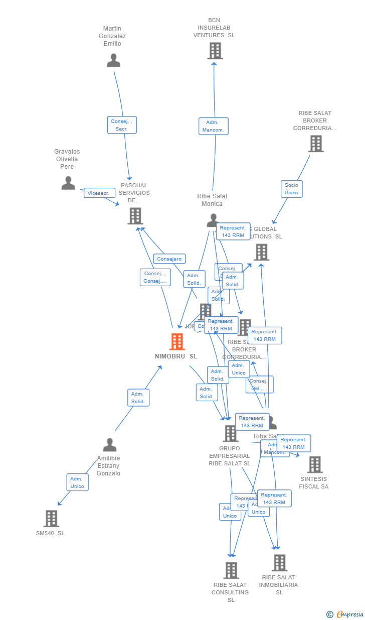 Vinculaciones societarias de NIMOBRU SL