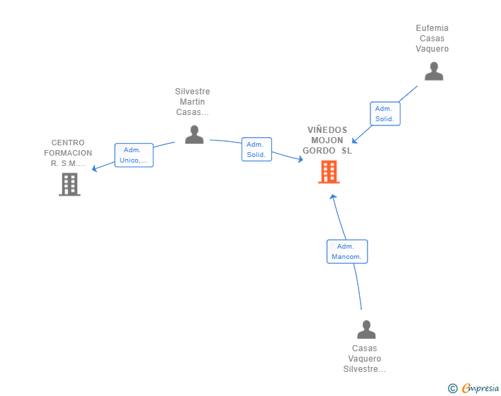 Vinculaciones societarias de VIÑEDOS MOJON GORDO SL