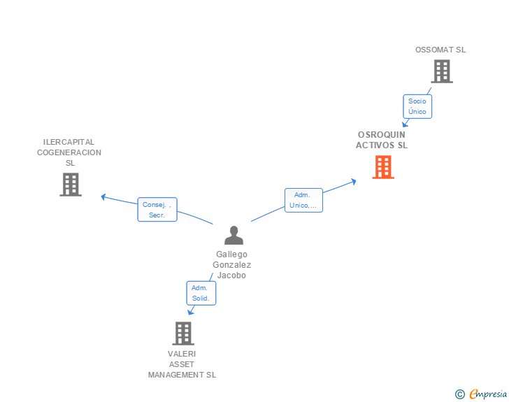 Vinculaciones societarias de OSROQUIN ACTIVOS SL