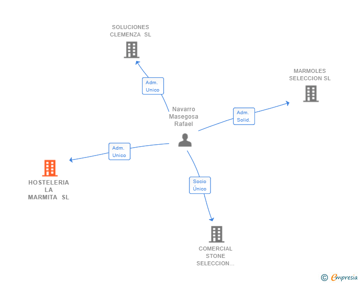 Vinculaciones societarias de HOSTELERIA LA MARMITA SL