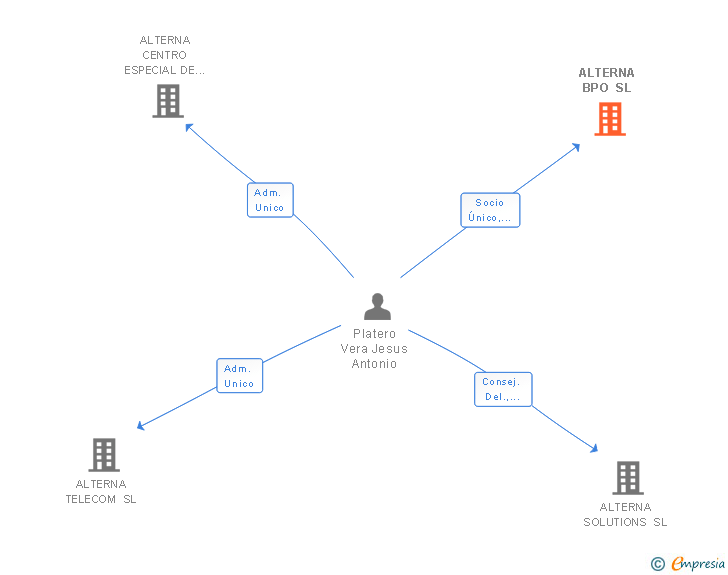 Vinculaciones societarias de ALTERNA BUSINESS SOLUTIONS GROUP SL