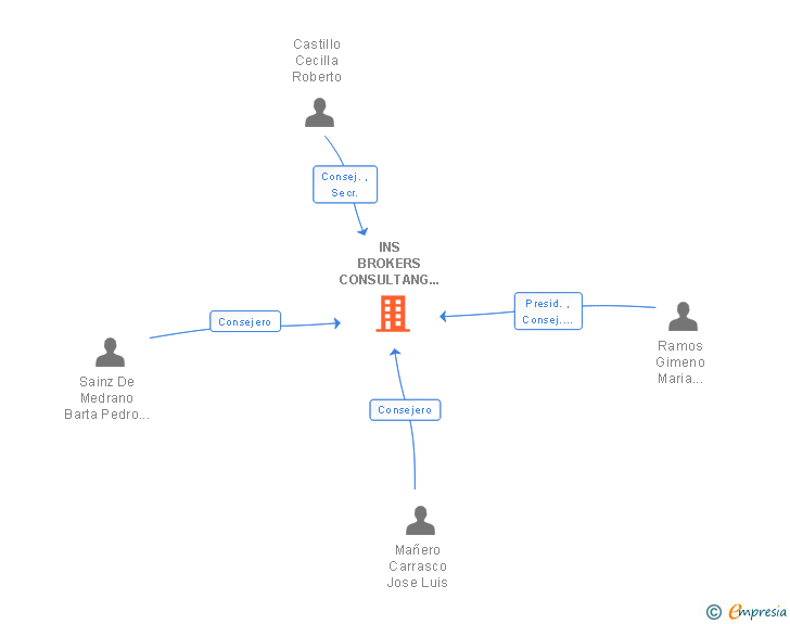 Vinculaciones societarias de INS BROKER CONSULTANG AGENCIA FINANCIERA SL