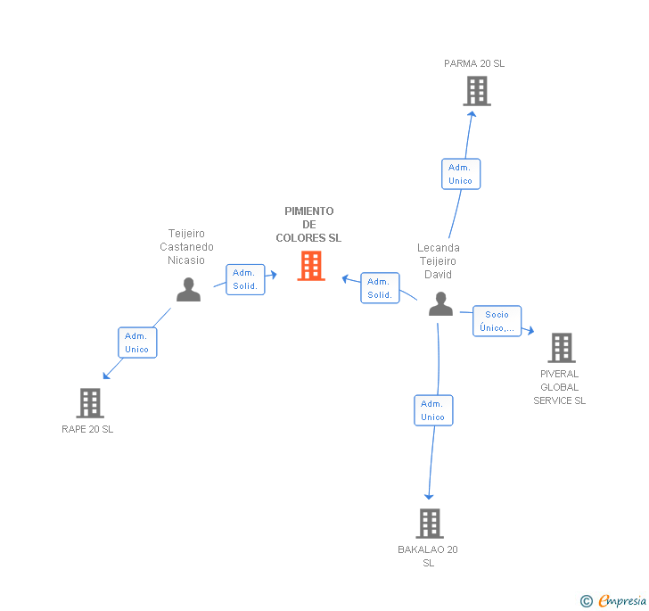 Vinculaciones societarias de PIMIENTO DE COLORES SL