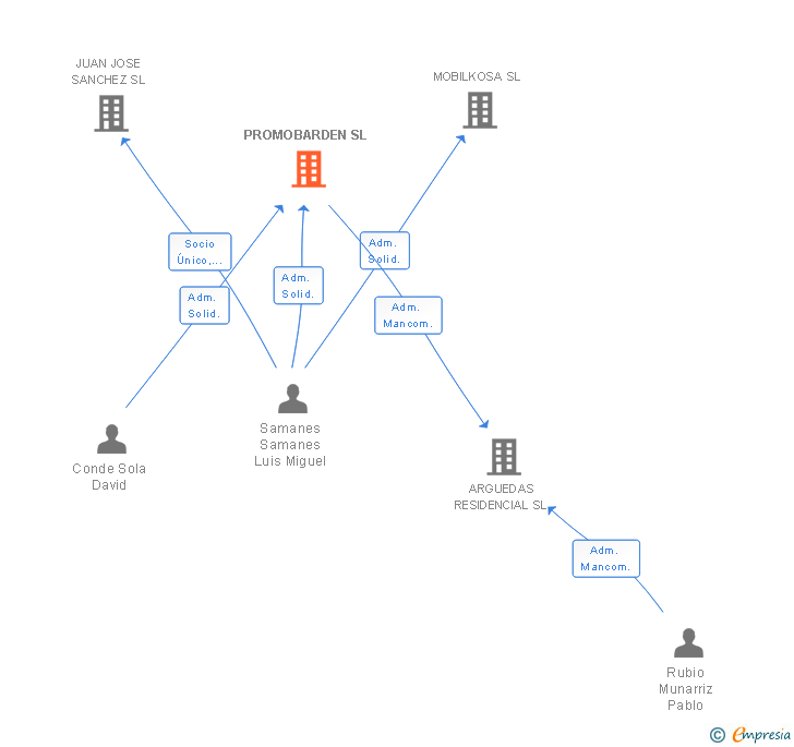 Vinculaciones societarias de PROMOBARDEN SL