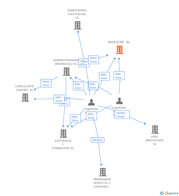 Vinculaciones societarias de AZOLICHE SL