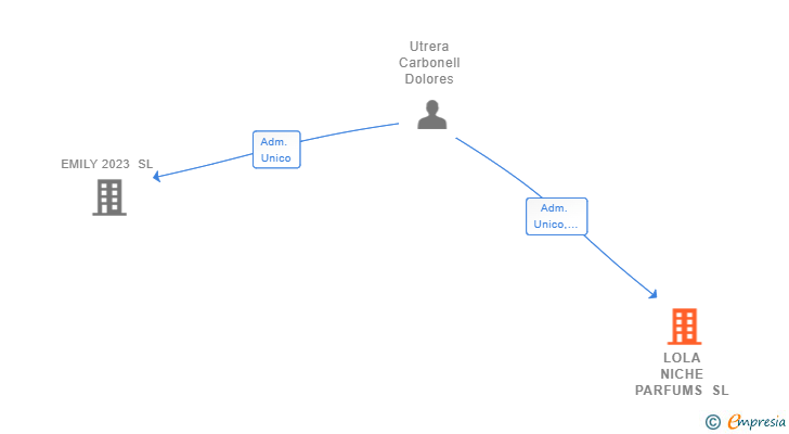Vinculaciones societarias de LOLA NICHE PARFUMS SL
