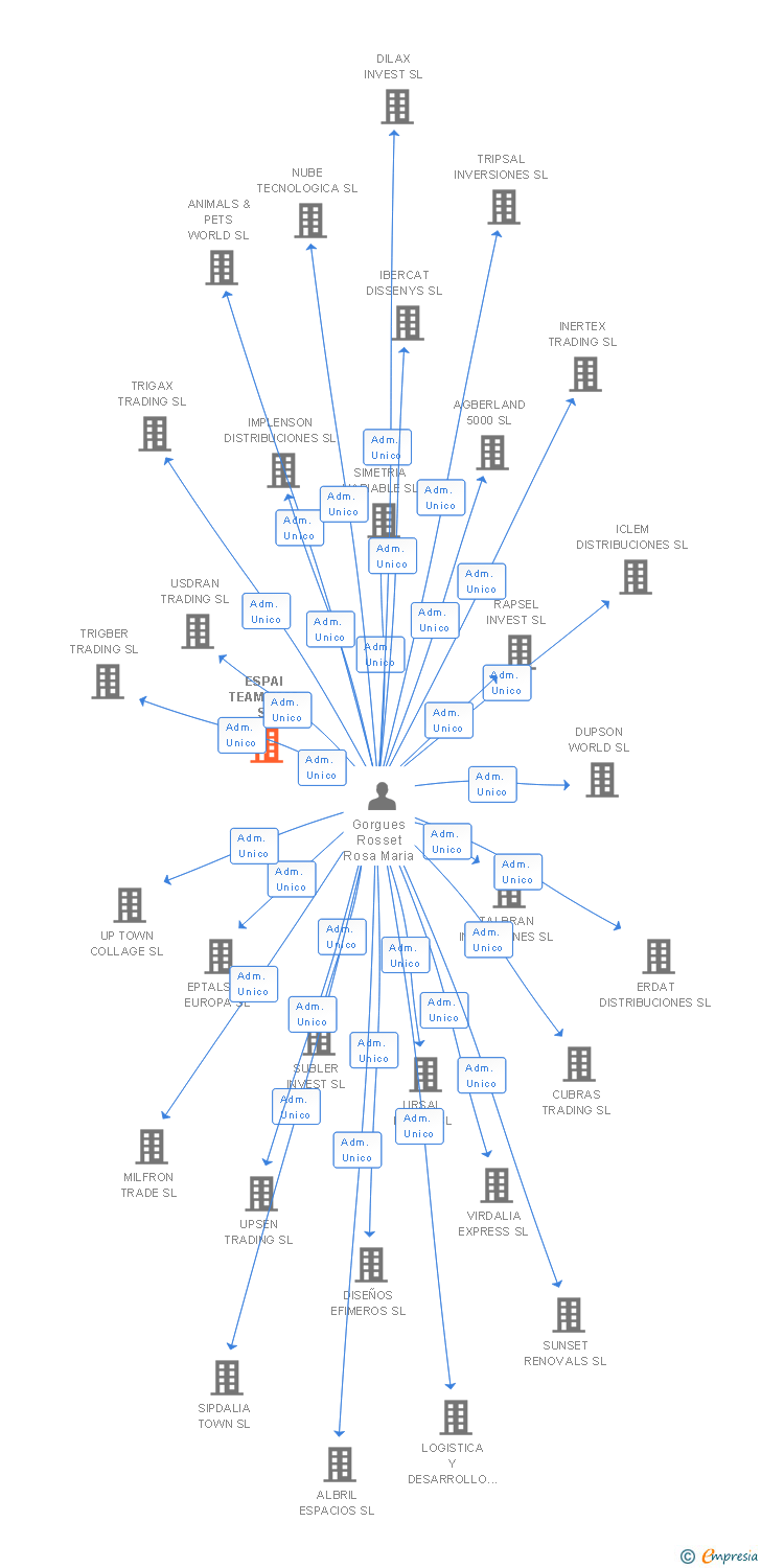 Vinculaciones societarias de ESPAI TEAM 5000 SL