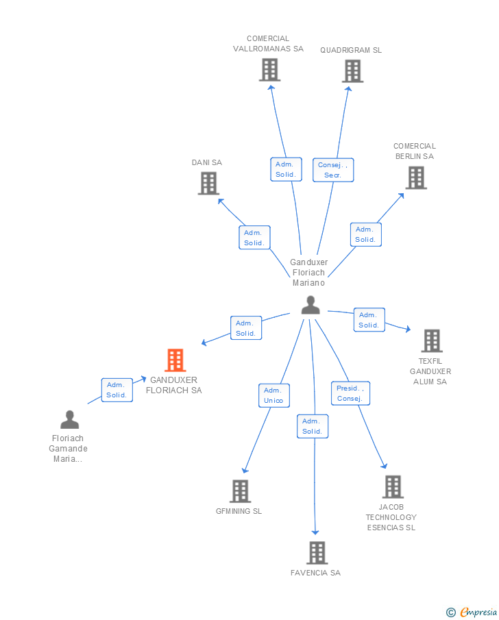 Vinculaciones societarias de GANDUXER FLORIACH SA