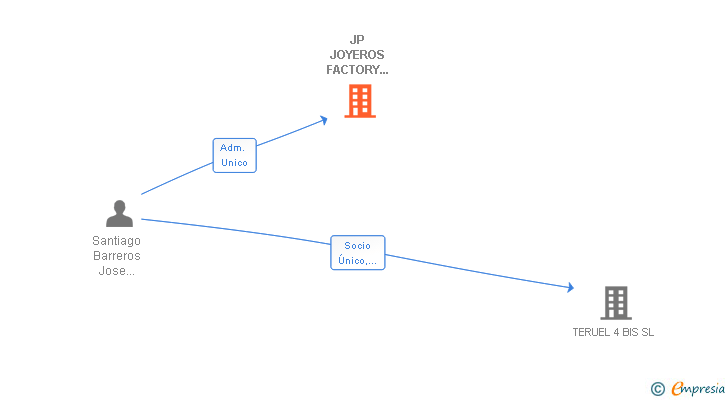 Vinculaciones societarias de JP JOYEROS FACTORY GROUP SL