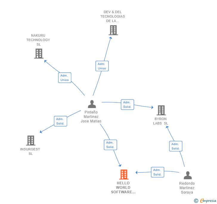 Vinculaciones societarias de HELLO WORLD SOFTWARE SCHOOL SL