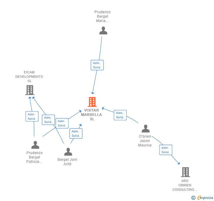 Vinculaciones societarias de VISITAR MARBELLA SL
