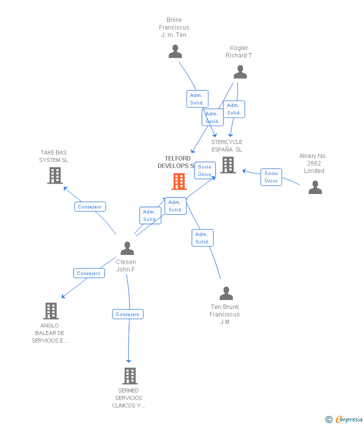 Vinculaciones societarias de TELFORD DEVELOPS SL