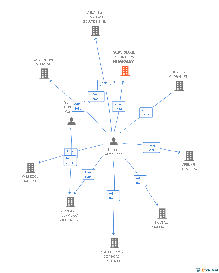 Vinculaciones societarias de SERVIGLOBE SERVICIOS INTEGRALES DE LIMPIEZA Y MANTENIMIENTO SL