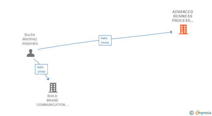 Vinculaciones societarias de ADVANCED BUSINESS PROCESS CONSULTING SL