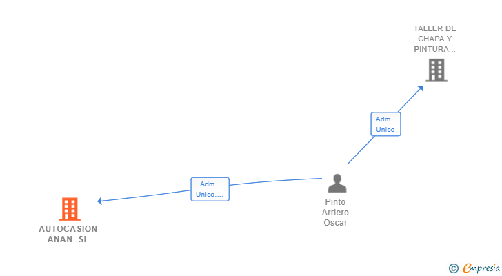 Vinculaciones societarias de AUTOCASION ANAN SL
