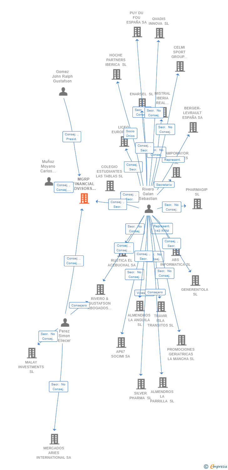 Vinculaciones societarias de MGRP FINANCIAL ADVISORS AND CONSULTANTS SL