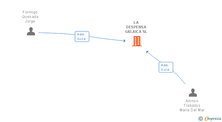 Vinculaciones societarias de LA DESPENSA GALAICA SL