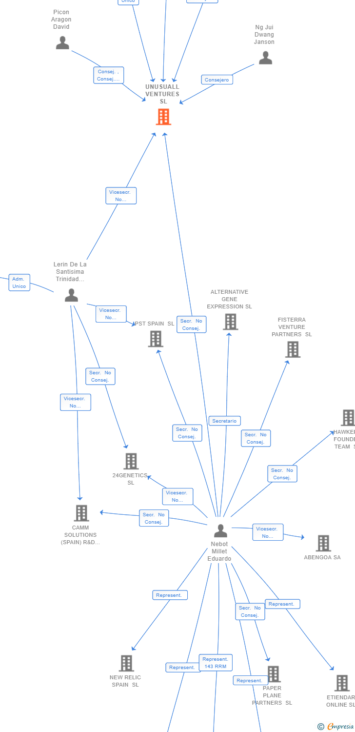 Vinculaciones societarias de UNUSUALL VENTURES SL