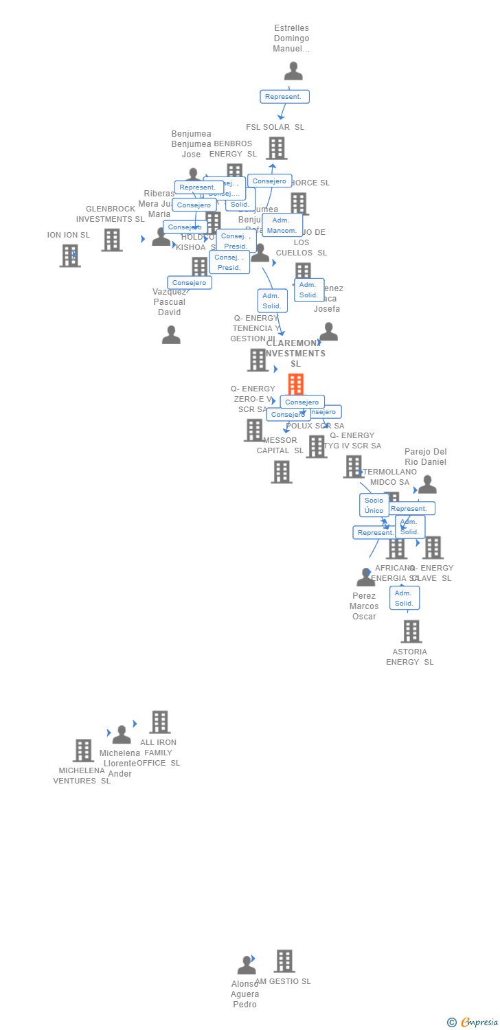 Vinculaciones societarias de CLAREMONT INVESTMENTS SL