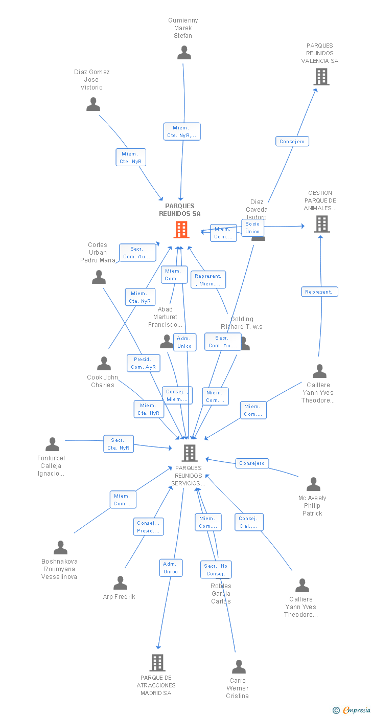 Vinculaciones societarias de PARQUES REUNIDOS SA