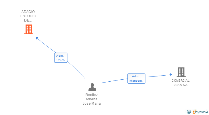 Vinculaciones societarias de ADAGIO ESTUDIO DE COCINAS SL