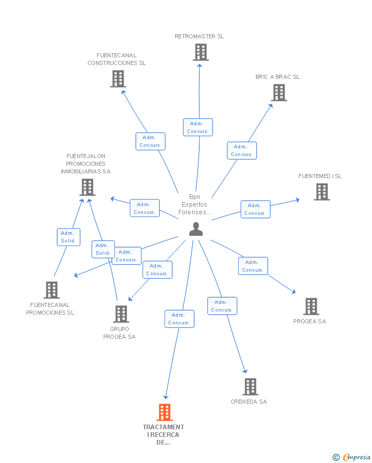 Vinculaciones societarias de TRACTAMENT I RECERCA DE SISTEMES SA