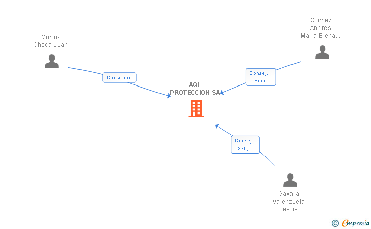Vinculaciones societarias de AQL PROTECCION SA