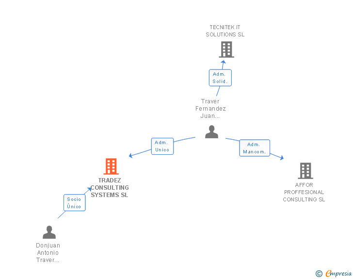 Vinculaciones societarias de TRADEZ CONSULTING SYSTEMS SL (EXTINGUIDA)