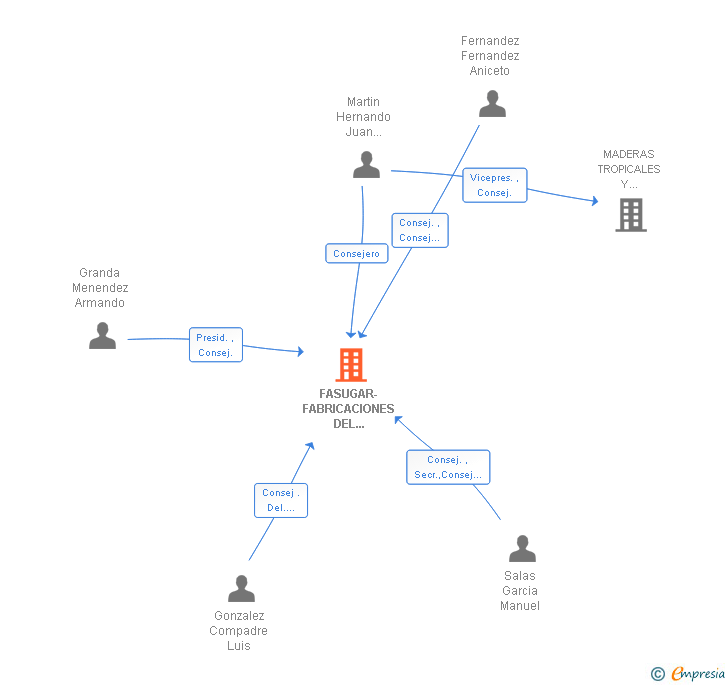 Vinculaciones societarias de FASUGAR-FABRICACIONES DEL AZUCAR SA