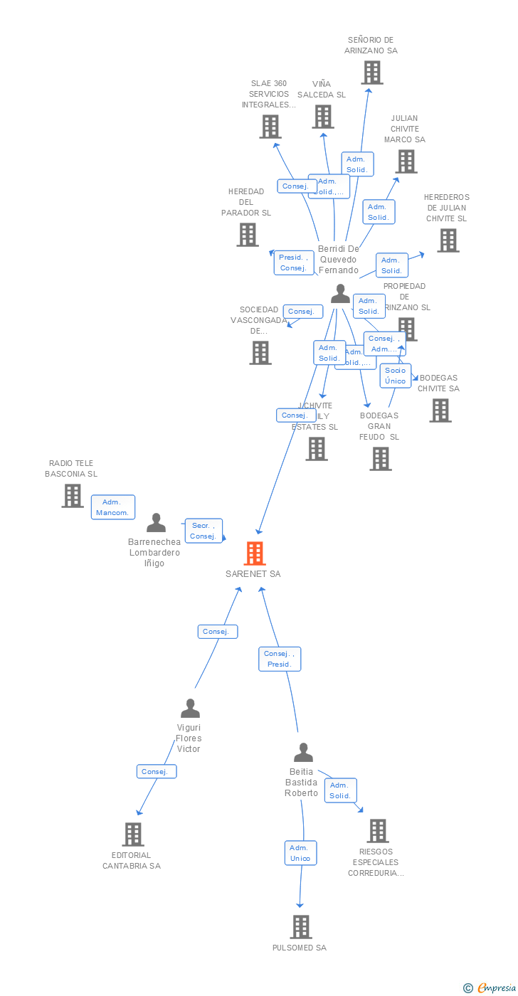 Vinculaciones societarias de SARENET SA