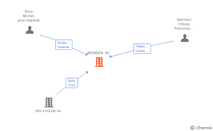 Vinculaciones societarias de KOODZA SL