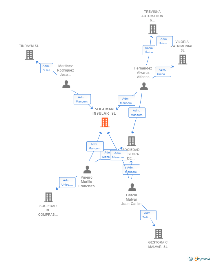 Vinculaciones societarias de SOGEMAN INSULAR SL