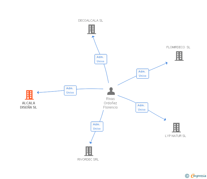 Vinculaciones societarias de ALCALA DISEÑA SL