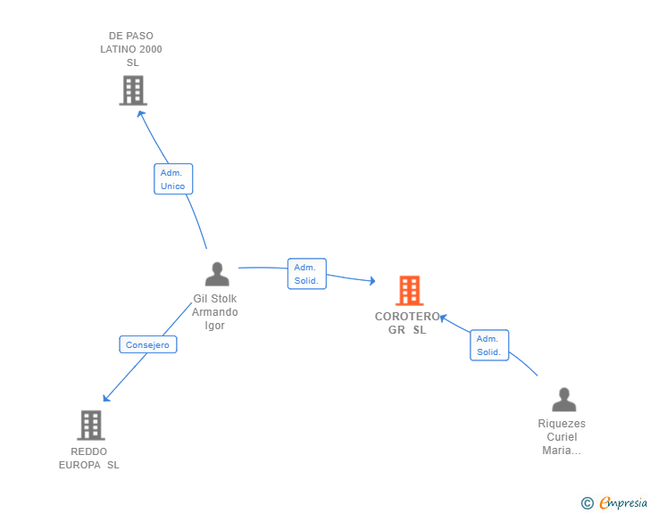 Vinculaciones societarias de COROTERO GR SL