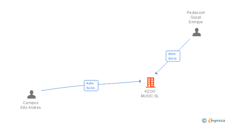 Vinculaciones societarias de KZOO MUSIC SL