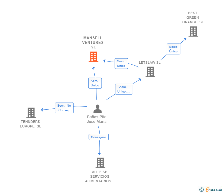 Vinculaciones societarias de MANSELL VENTURES SL