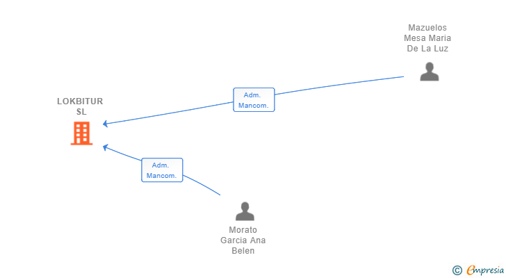 Vinculaciones societarias de LOKBITUR SL (EXTINGUIDA)