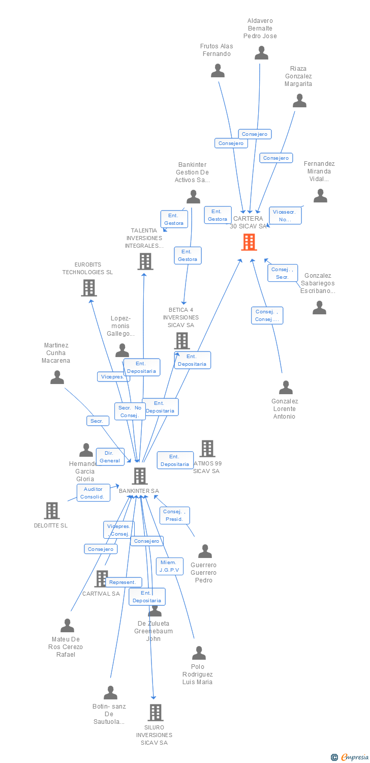 Vinculaciones societarias de CARTERA 30 SICAV SA