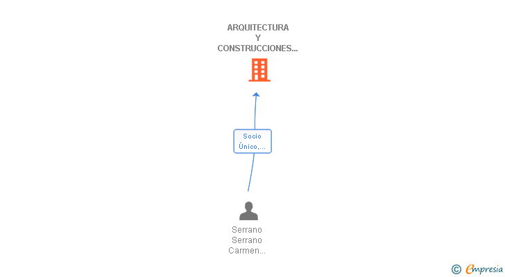 Vinculaciones societarias de ARQUITECTURA Y CONSTRUCCIONES DE CORDOBA SL