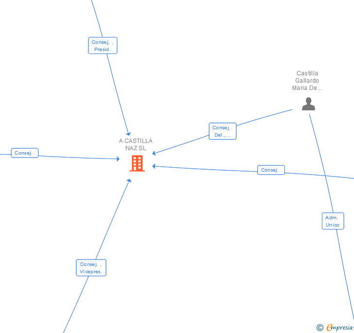 Vinculaciones societarias de A CASTILLA NAZ SL